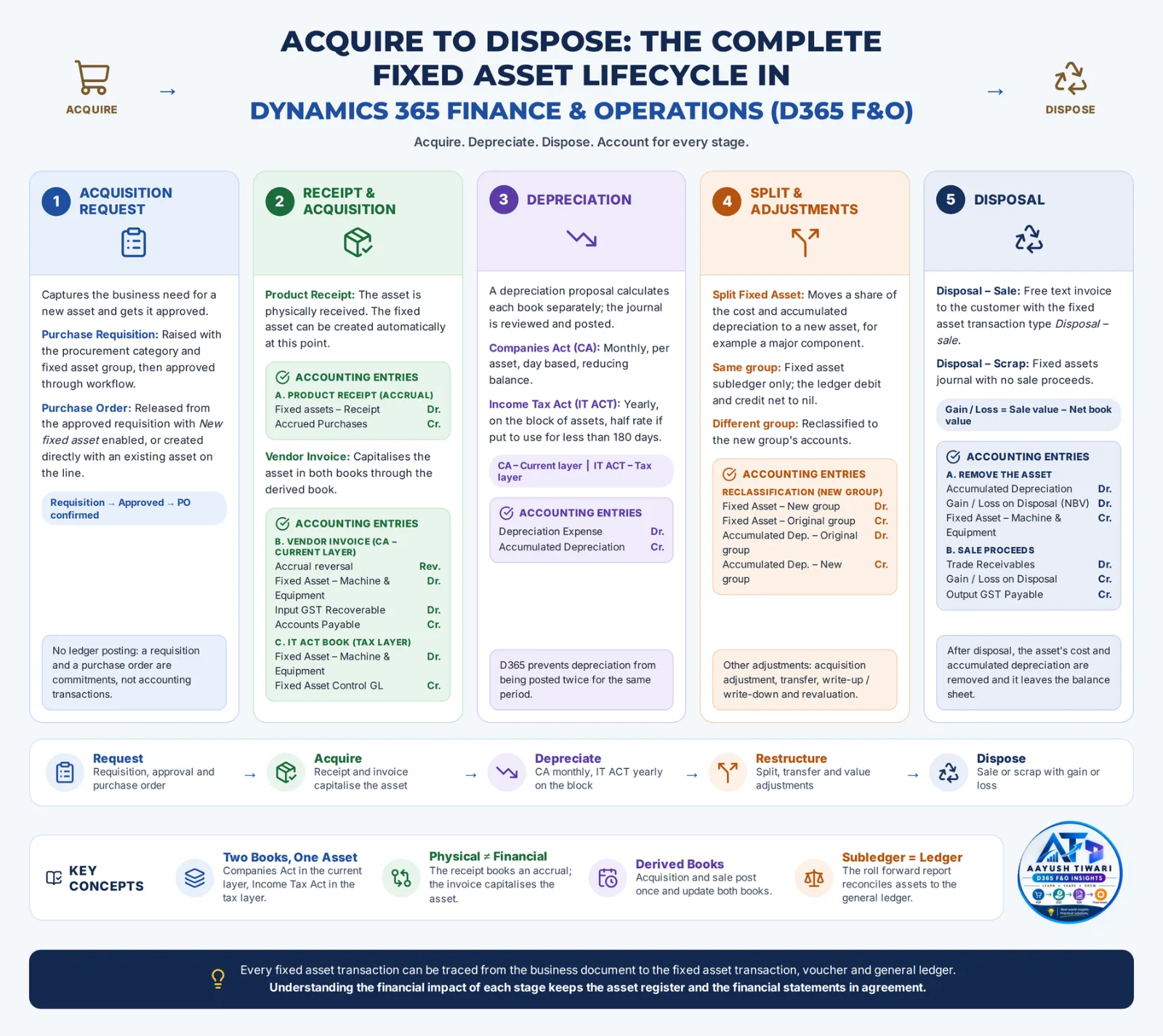 Acquire to Dispose cycle in D365 F&O