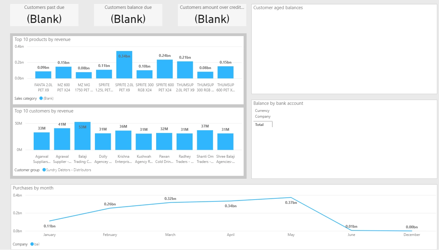 Example: an analytical workspace. Shows the standard anatomy of an analytical workspace — a row of KPI tiles across the top, with interactive Power BI visuals beneath, all rendered inside the Finance client rather than in a separate reporting tool. Use it as the reference pattern for every analytics tab in this document: the tiles answer "what is the number", the visuals below answer "why", and any element can be clicked to filter the rest of the page.