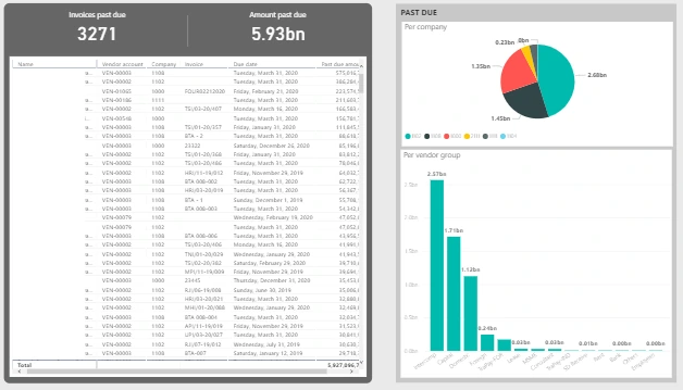 Invoices past due. Shows the overdue invoice list with past due amounts broken down by company and by vendor group. Use it to prioritise which overdue balances to clear first, and to identify whether arrears are concentrated in one entity or one category of supplier.
