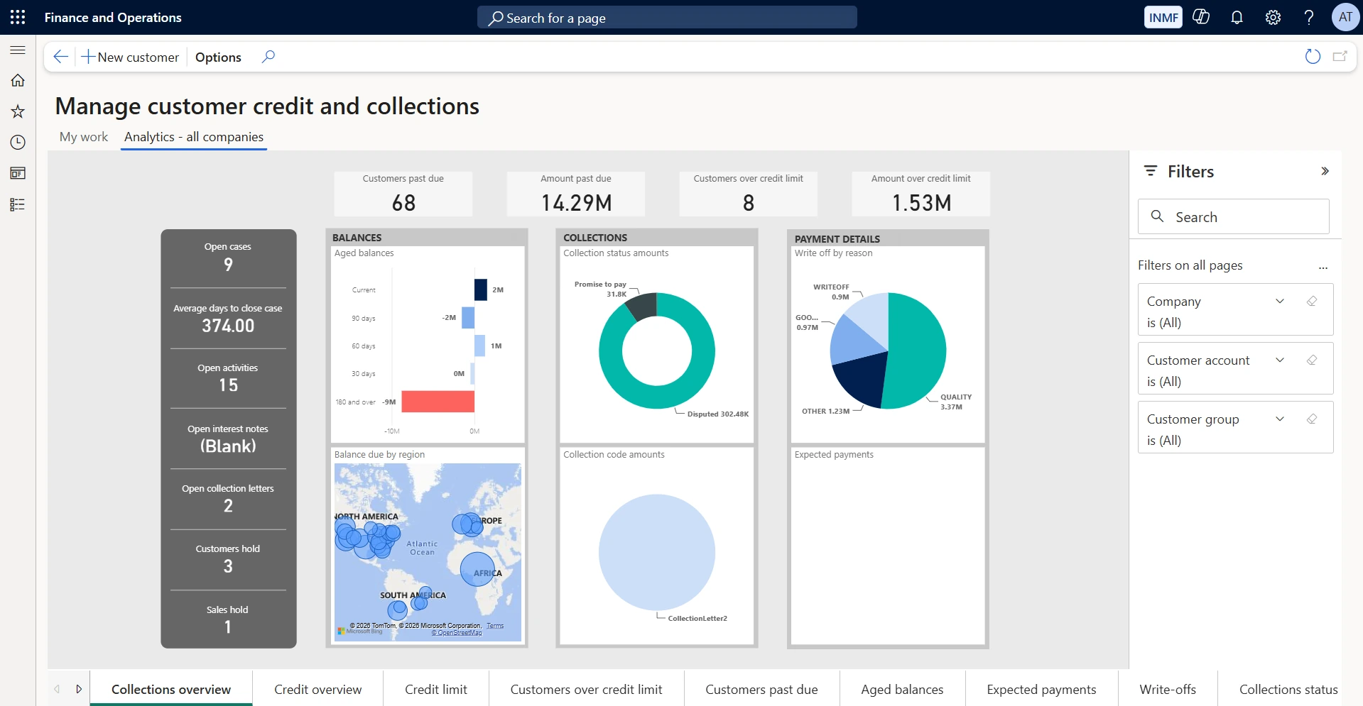 Collections overview. Shows customers and amount past due, customers and amount over credit limit, open cases and activities, aged balances, balance due by region, collection status amounts and write-offs by reason. Use it as the weekly receivables review page — it answers how much is at risk, how old it is, and what the collections team is already doing about it.