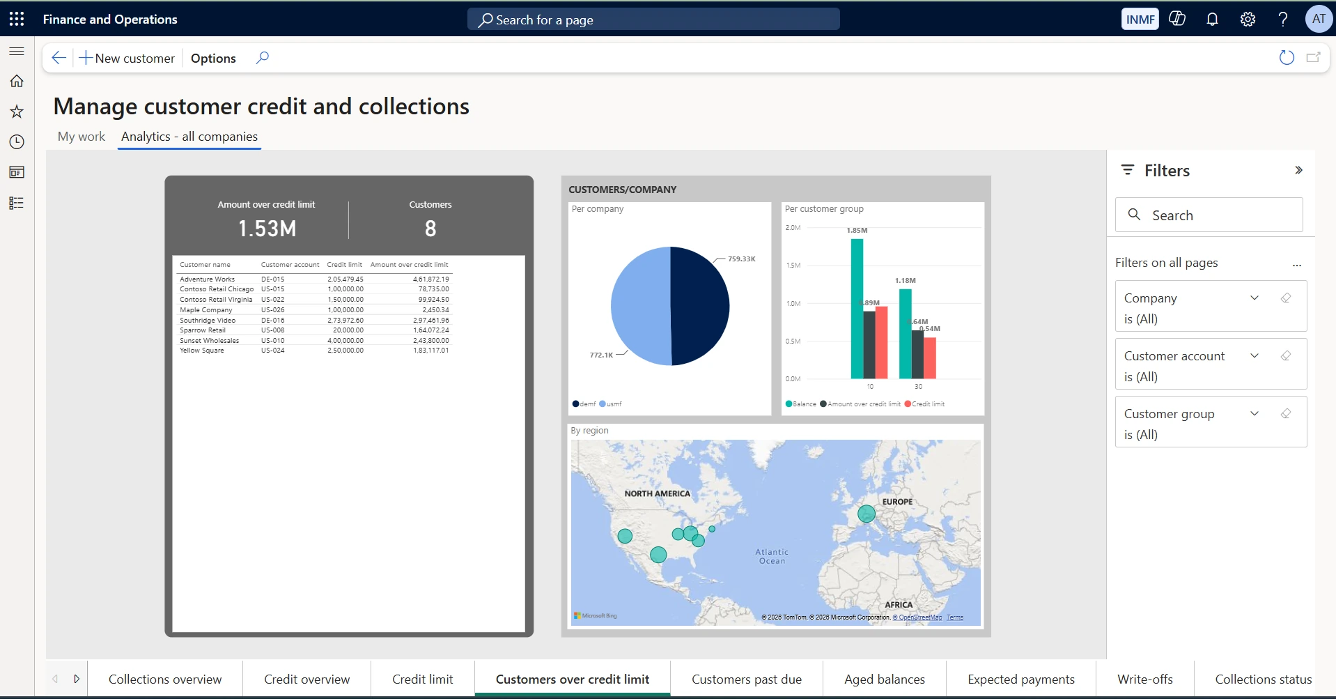 Customers over credit limit. Shows the amount over limit and customer count, with the customer detail and the exposure split per company, per customer group and by region. Use it as an exception list — these are the accounts where further shipment should be authorised deliberately rather than by default.