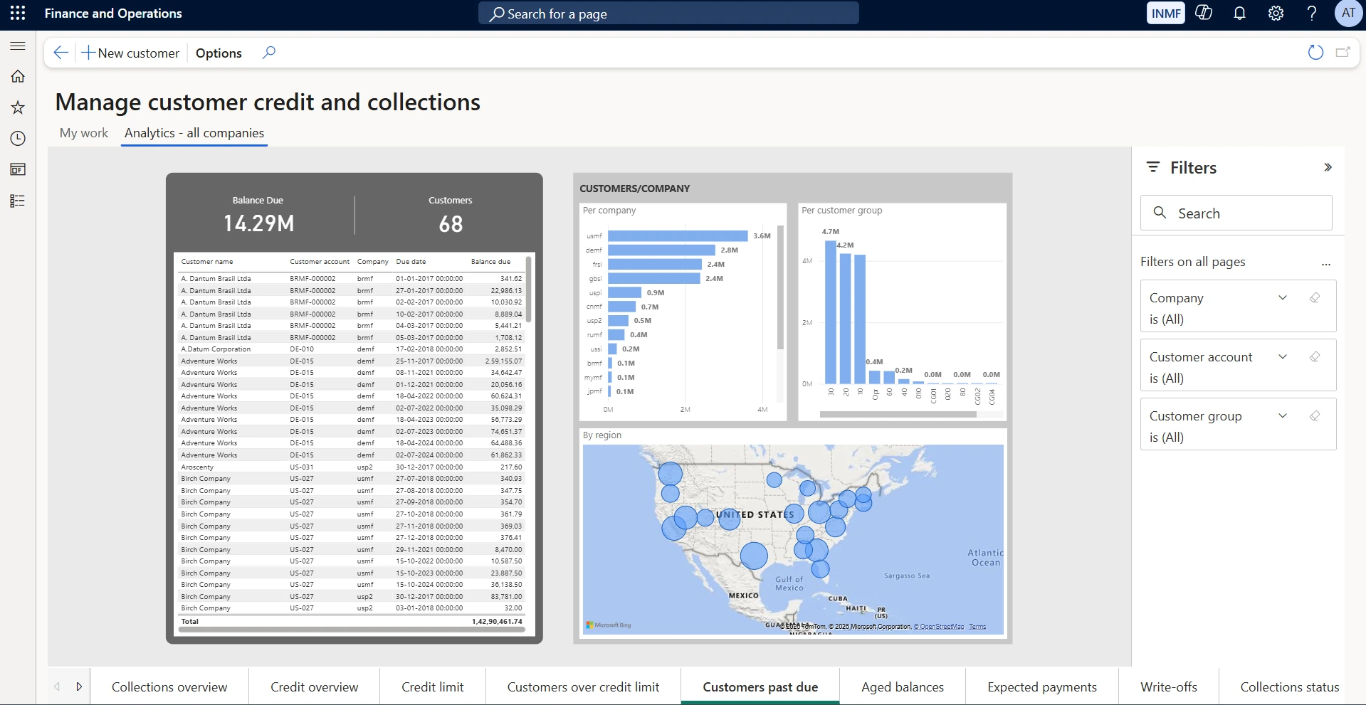 Customers past due. Shows total balance due and customer count, with past due detail per customer and the balance split per company, per customer group and by region. Use it to direct collection effort at the largest and oldest balances rather than working the list alphabetically.