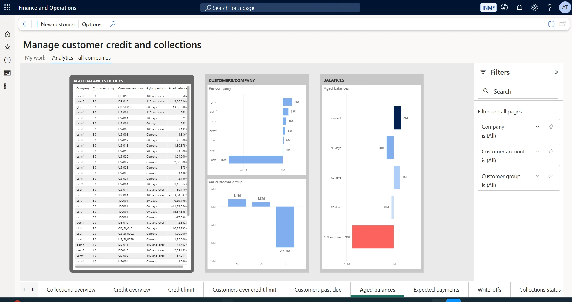Aged balances. Shows aged balance detail by company, customer group and aging period, with the current, 30, 60, 90 and 180-and-over buckets charted. Use it for bad-debt provisioning and for the aging conversation with auditors — the 180-and-over bucket is usually where provisioning decisions are made.
