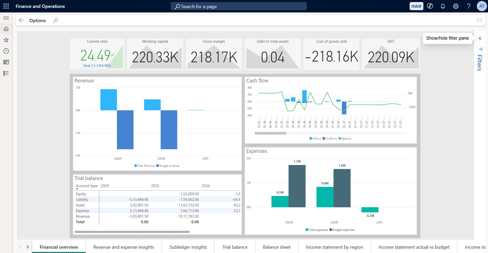 Financial overview. Shows the headline financial position: current ratio, working capital, gross margin, debt to total assets, cost of goods sold and EBIT, above revenue, cash flow, expense and trial balance visuals. Use it as the opening screen of any finance review — the tiles give the health check, and clicking a legal entity in the revenue or expense chart re-filters the whole page to that entity.