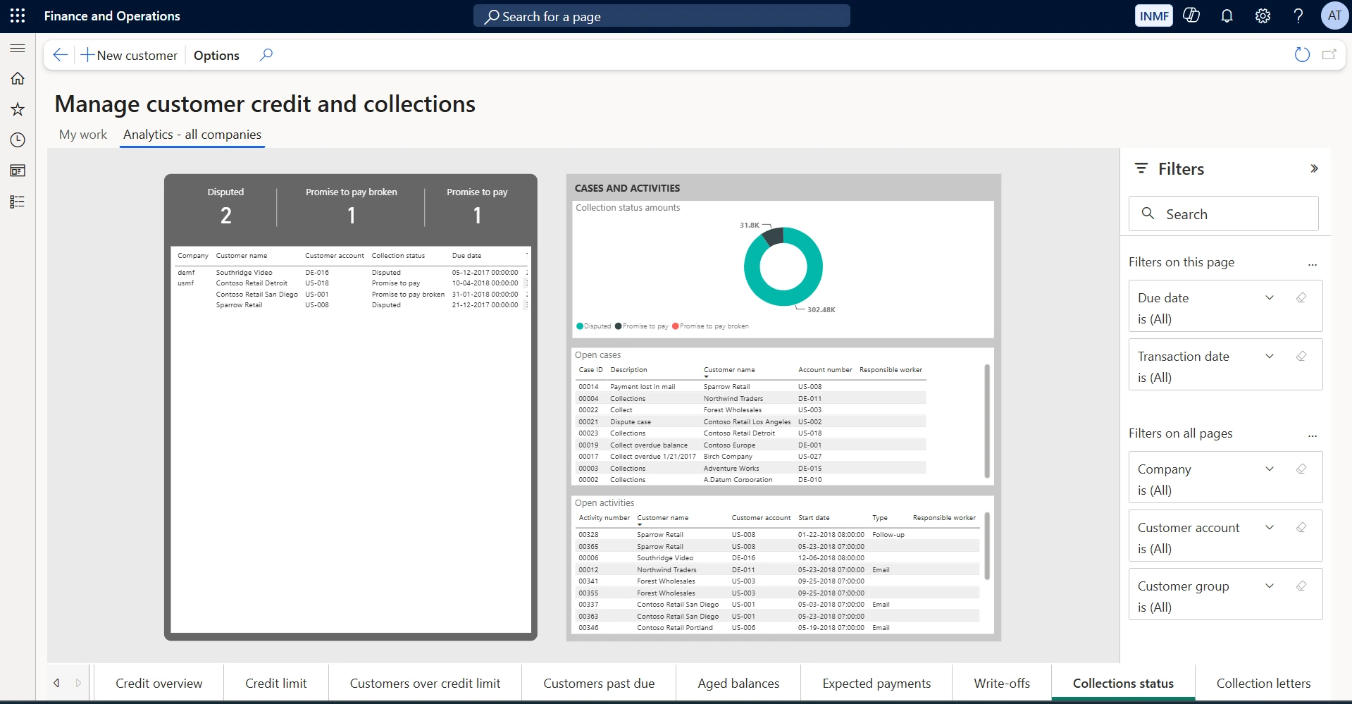 Collections status. Shows disputed, promise-to-pay and promise-to-pay-broken counts, with collection status amounts, open cases and open activities by responsible worker. Use it to manage the collections team — broken promises are the accounts that need escalation, and the activity list shows who is accountable for each.