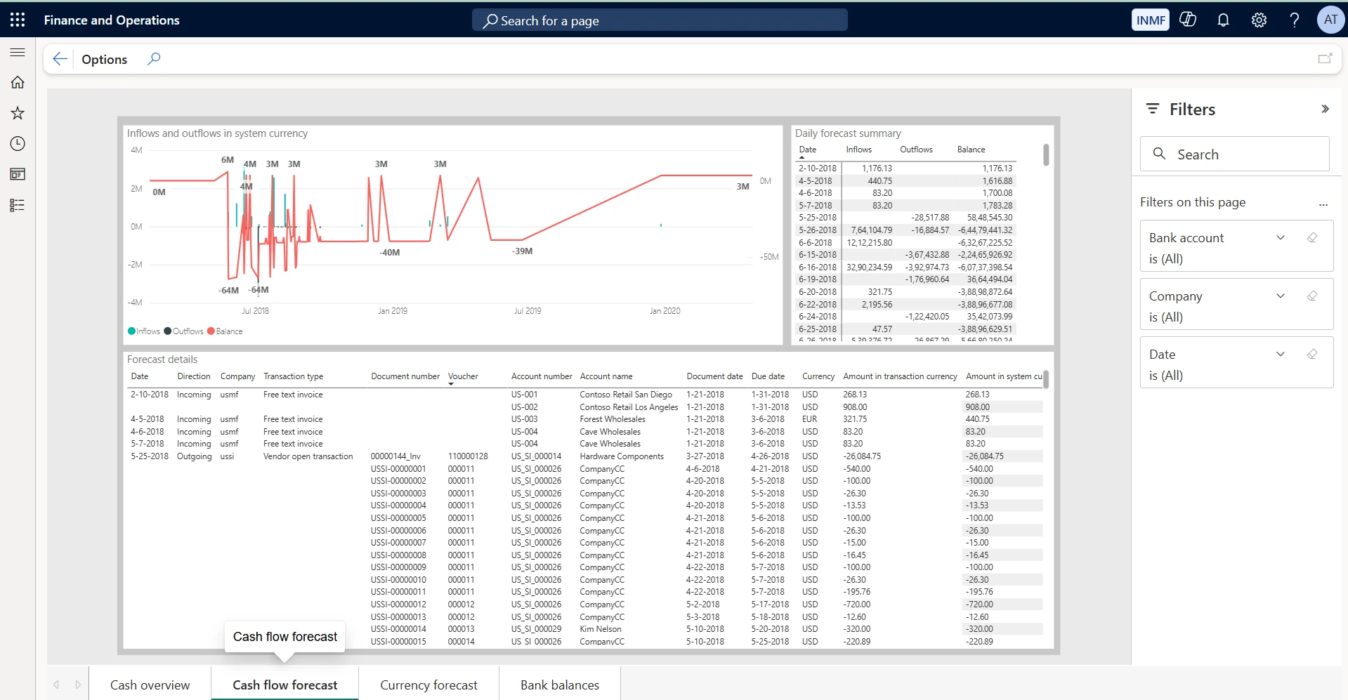 Cash flow forecast. Shows inflows and outflows in system currency with a daily forecast summary and the forecast detail behind each movement. Use it for short-term cash planning — the detail grid identifies the specific purchase orders, invoices and open transactions creating each forecast movement.