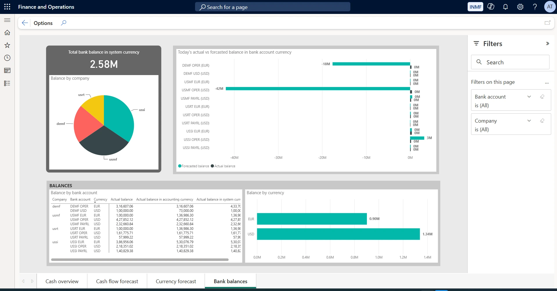 Bank balances. Shows total bank balance and balance by company, today’s actual against forecasted balance per account, and balances by bank account and by currency. Use it to review where cash is physically held and whether it is concentrated in the right accounts and currencies.