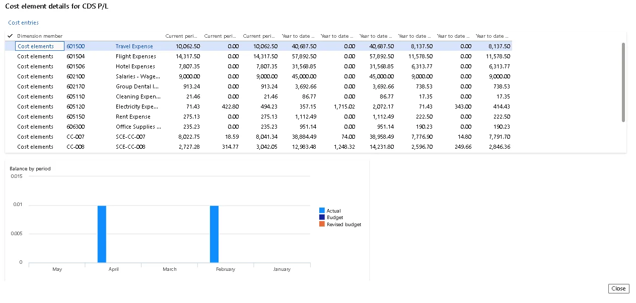 Cost element details. Shows the drill-down from a cost control statement line into individual cost element entries, with actual, budget and revised budget balance by period. Use it to answer "why is my centre over budget" — it isolates the specific cost elements and periods driving the variance.