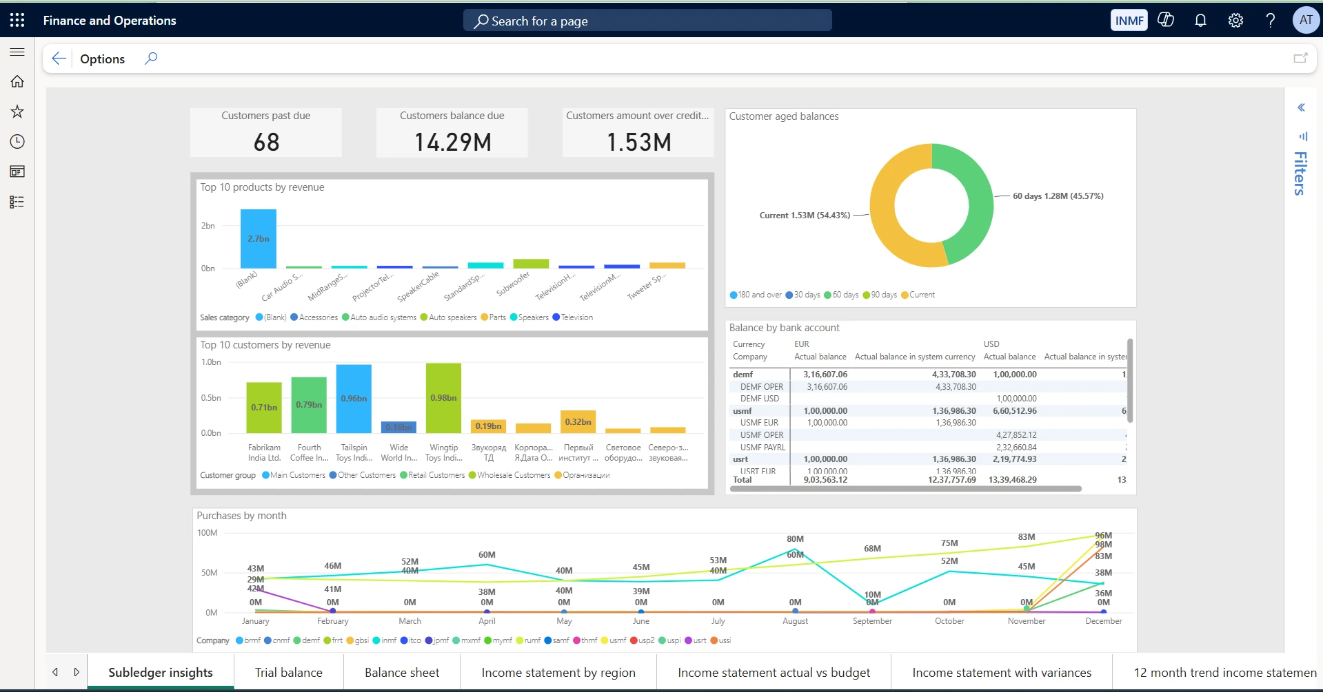 Subledger insights. Shows the receivables and payables position alongside the ledger: customers past due, balance due and amount over credit limit, with top products and customers by revenue, customer aged balances, bank account balances and purchases by month. Use it to connect trading performance to working capital — for example, checking whether the customers driving revenue are also the ones sitting in the aged balance buckets.