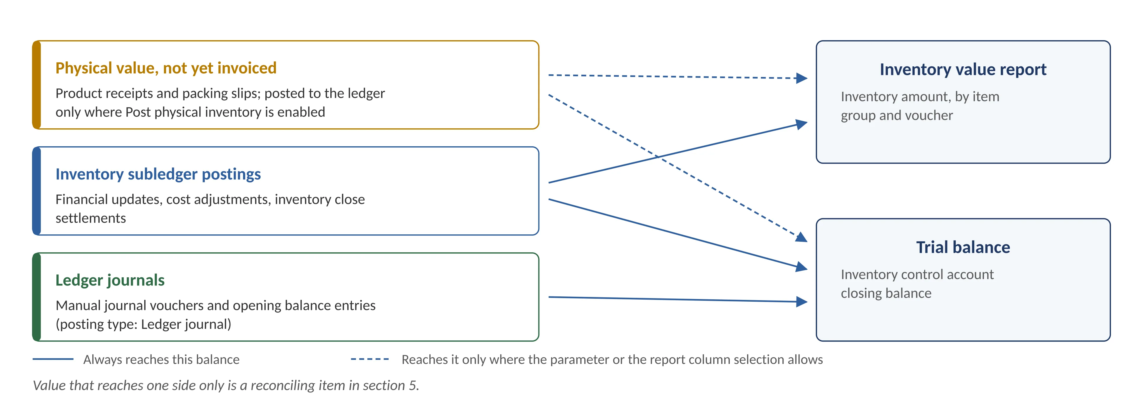 Which sources of value reach the inventory value report and which reach the ledger