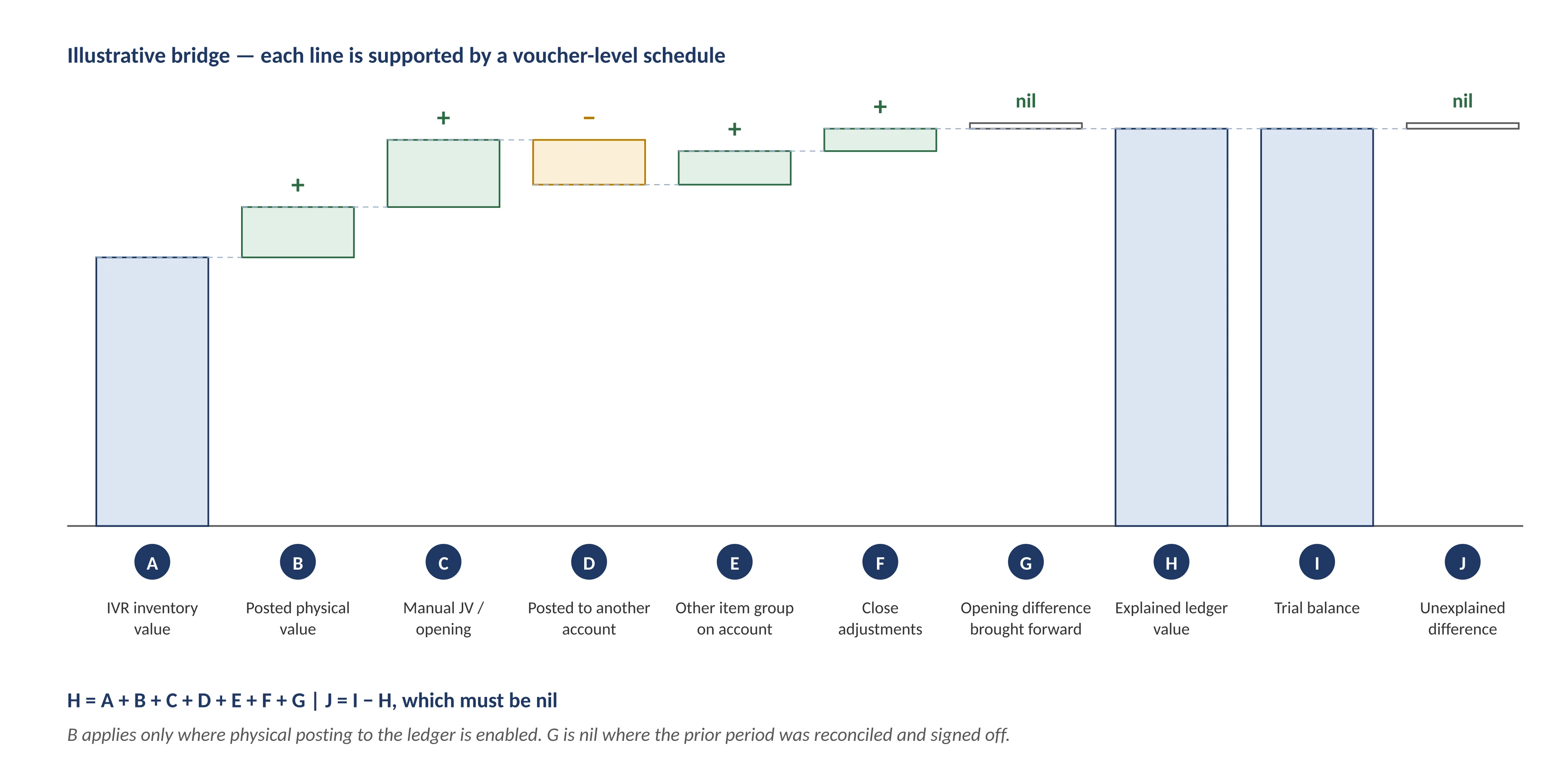 Bridge from the reported inventory value to the ledger balance (illustrative)