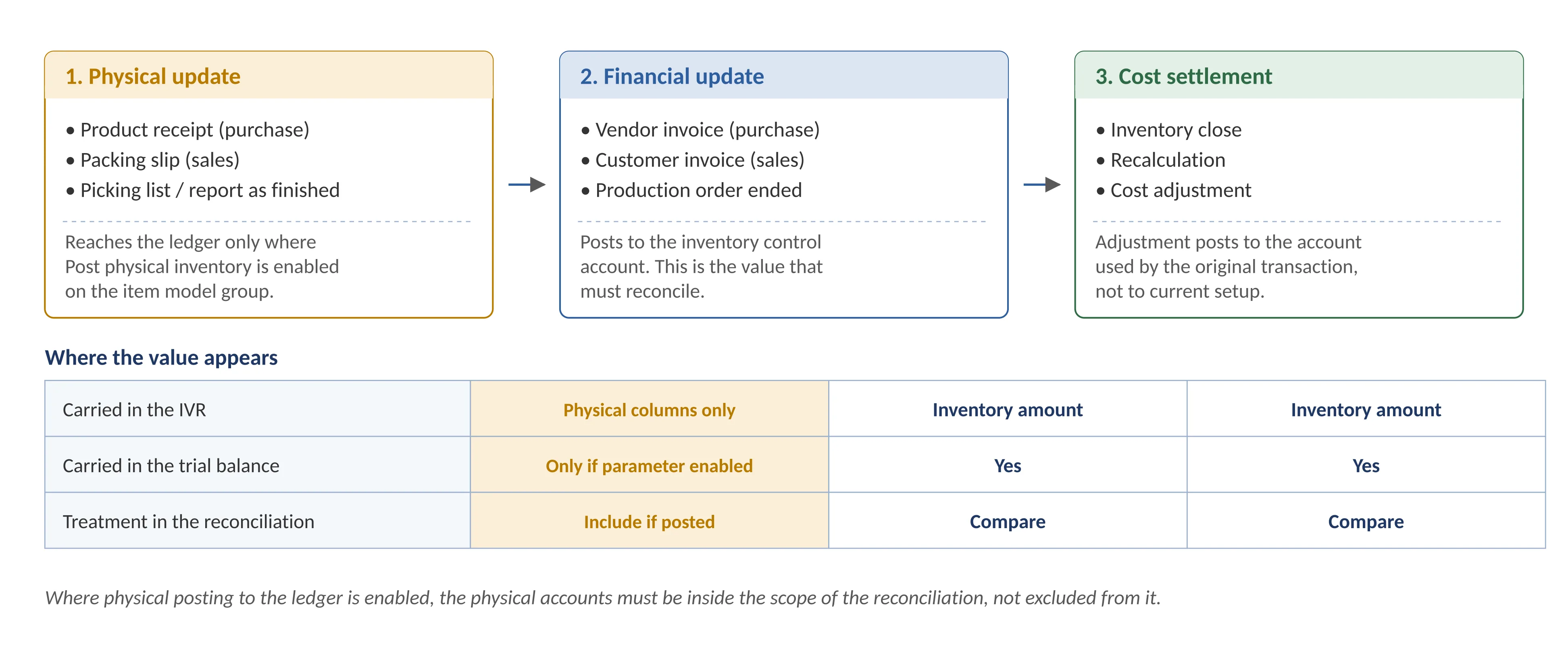 Physical update, financial update and cost settlement as separate events