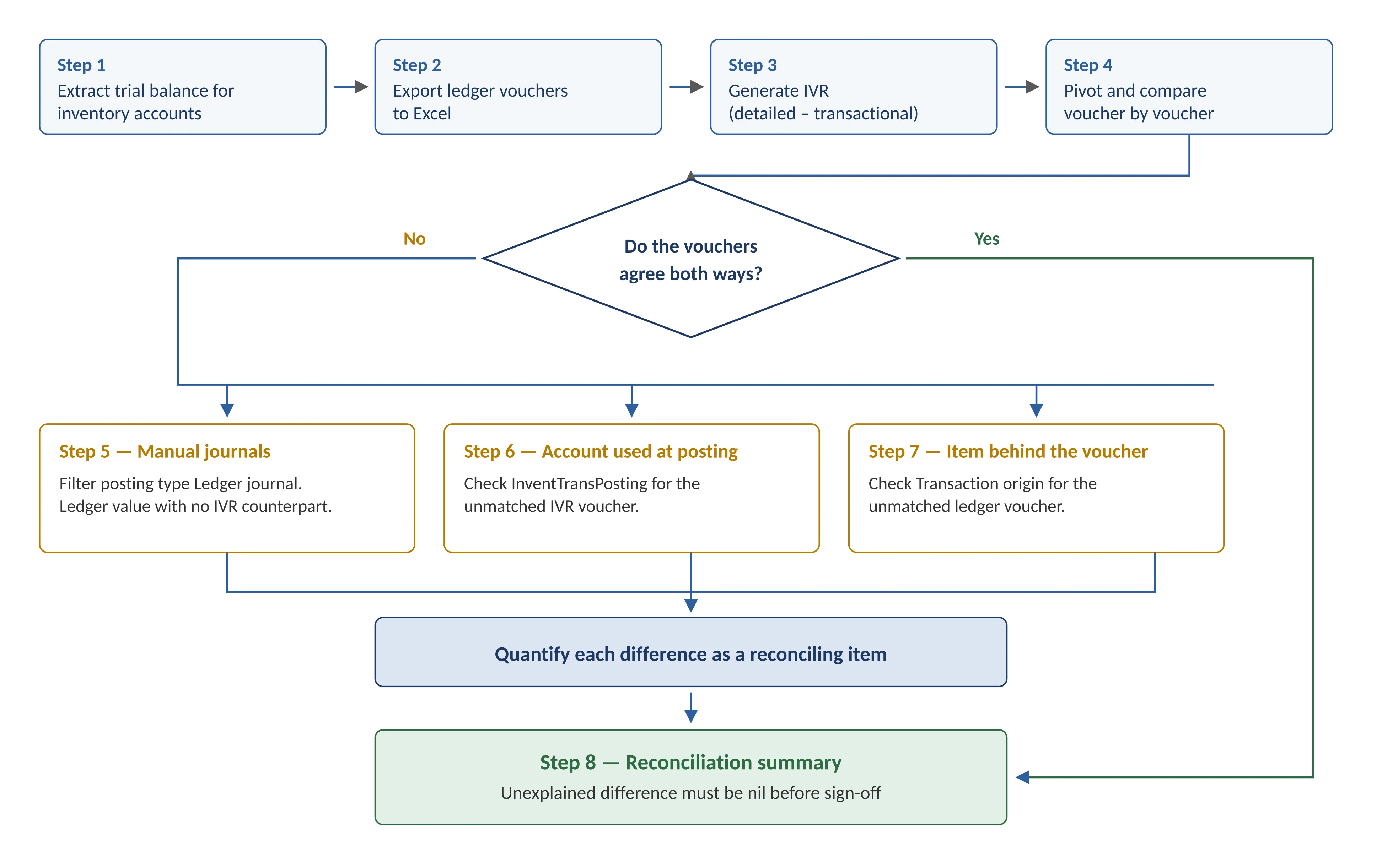 Reconciliation process flow