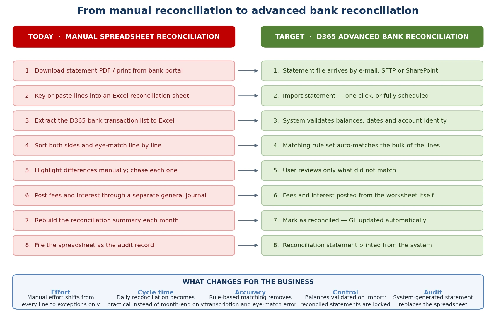 Manual reconciliation compared with advanced bank reconciliation in D365 F&O
