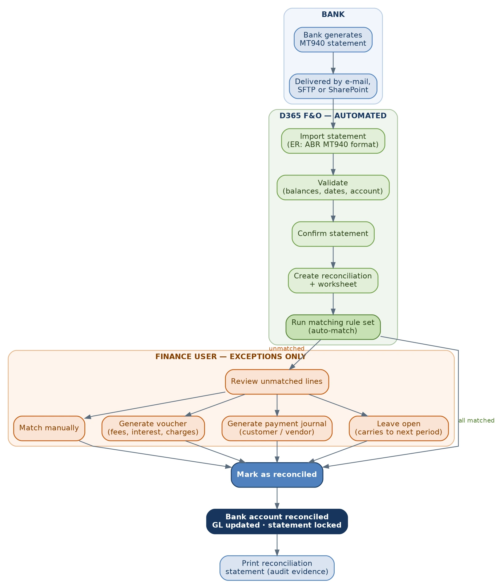 Advanced bank reconciliation — end-to-end process flow