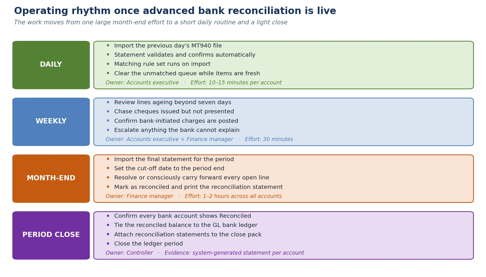 Daily, weekly, month-end and close activities once the process is live