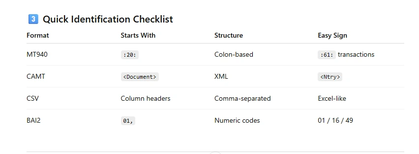 Quick identification checklist — telling the common statement formats apart
