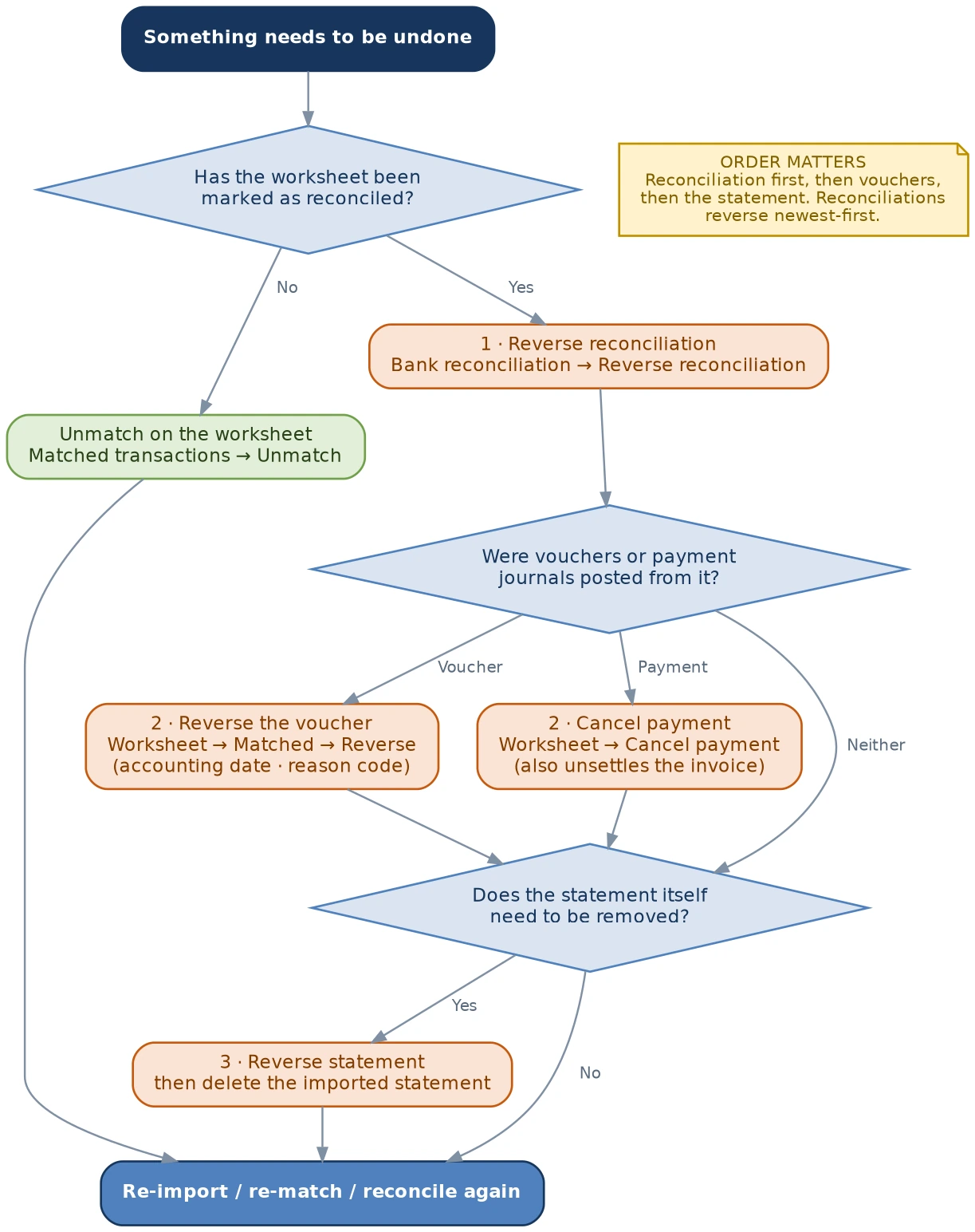 Deciding how to unwind a reconciliation