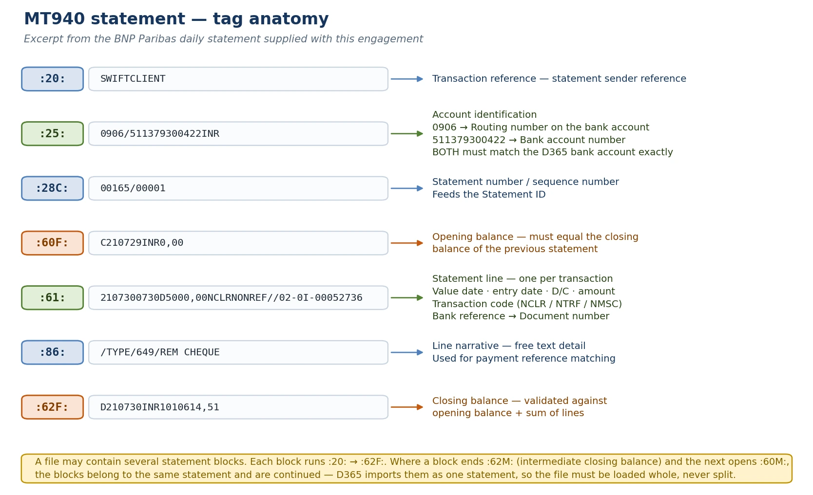 MT940 tag anatomy, annotated against the statement supplied for this engagement