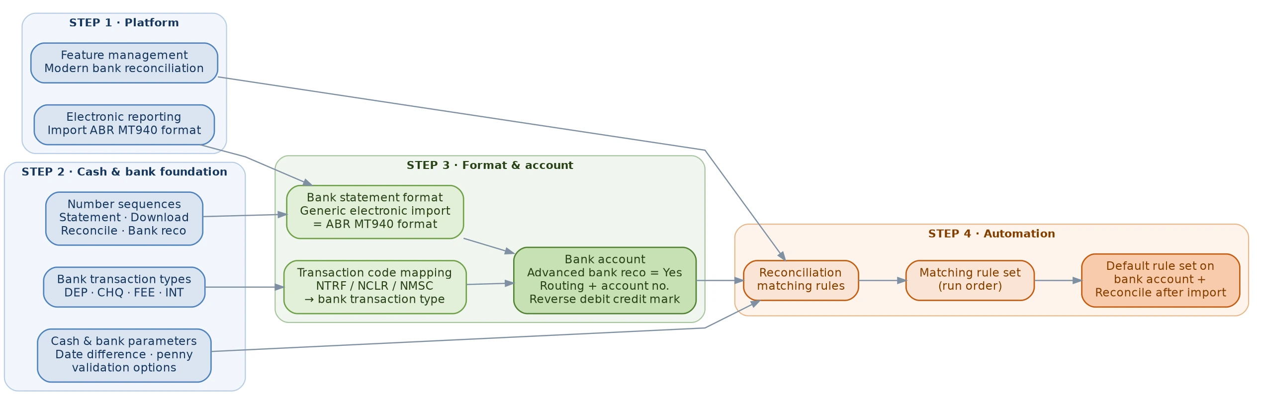 Configuration in dependency order — each step depends on those to its left