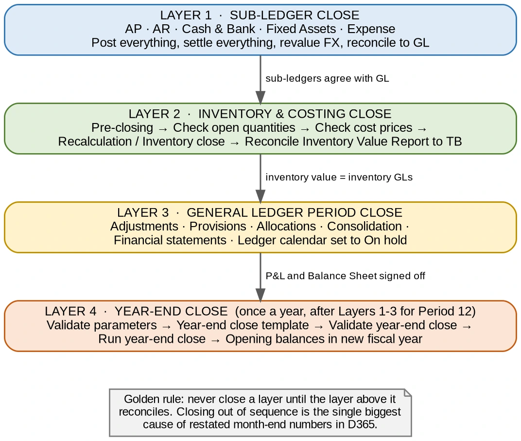 The four layers of a D365 period close and the gate between each one