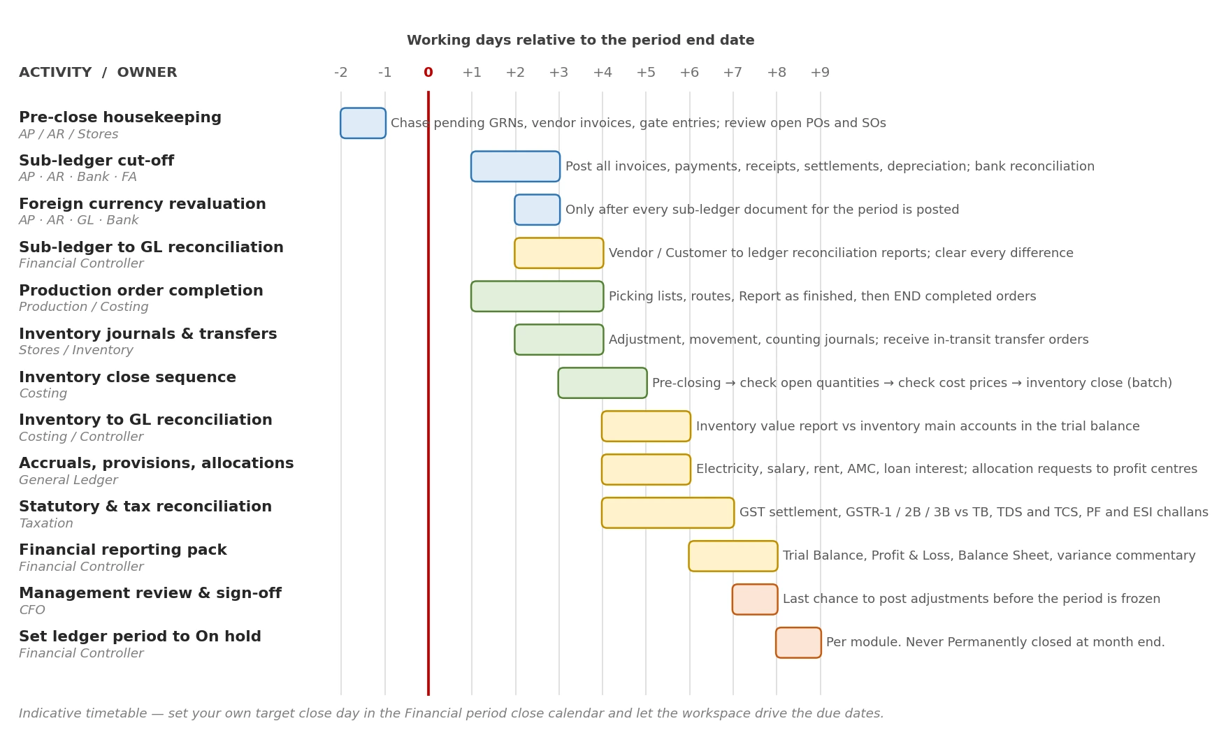 Indicative period close calendar, from two days before period end to the period being locked