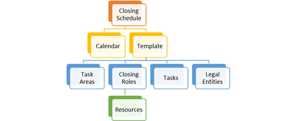 Structure of the Financial period close configuration