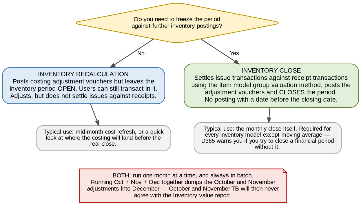 Choosing between inventory recalculation and inventory close