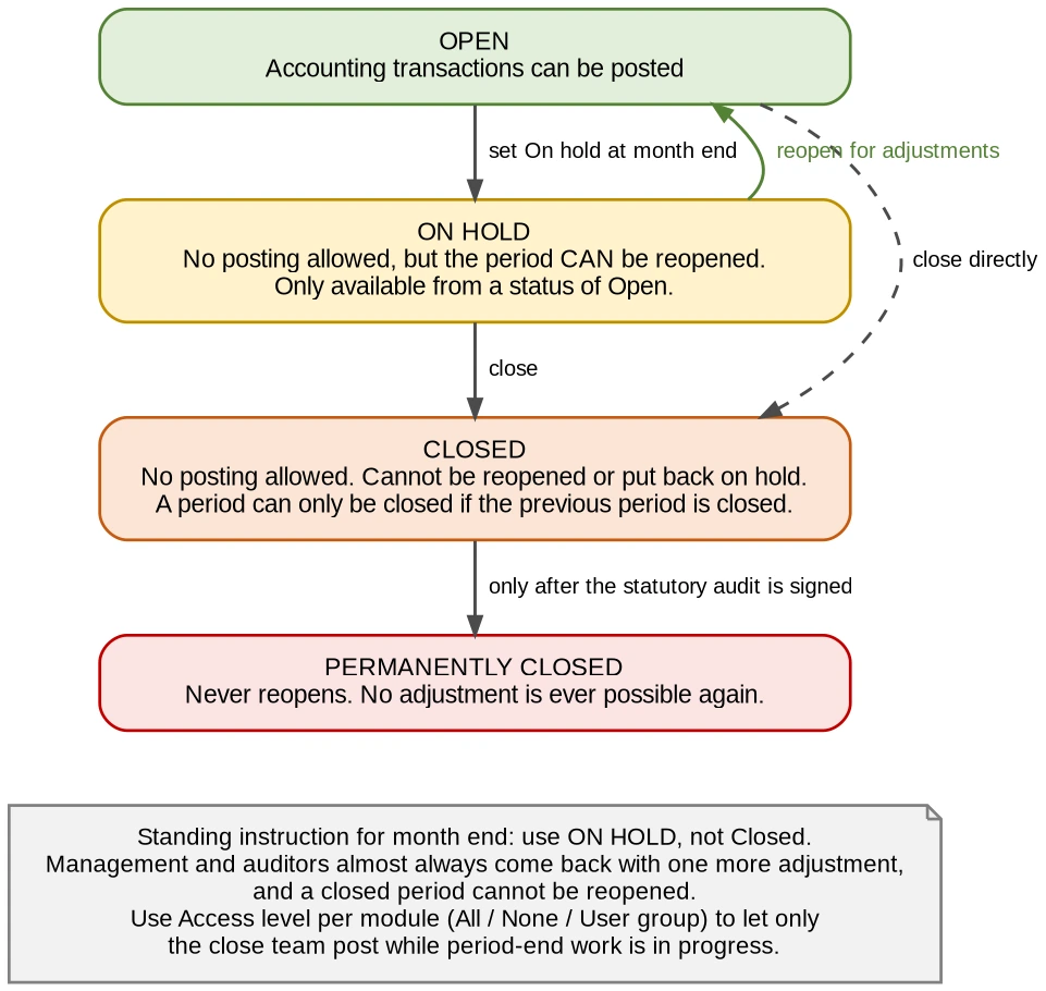 Period status transitions, and which ones are one-way