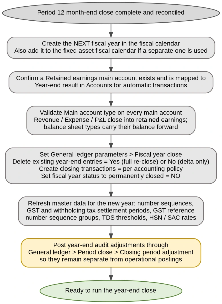 Year-end close: preparation